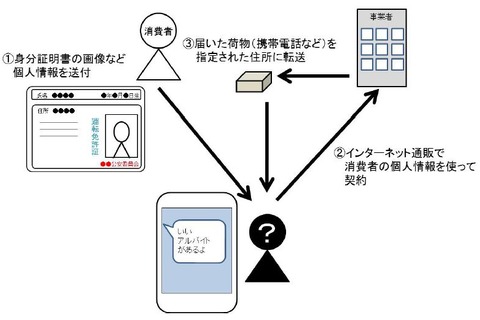 「荷物送るだけ」…簡単バイトに落とし穴、不正利用される手口とは 画像