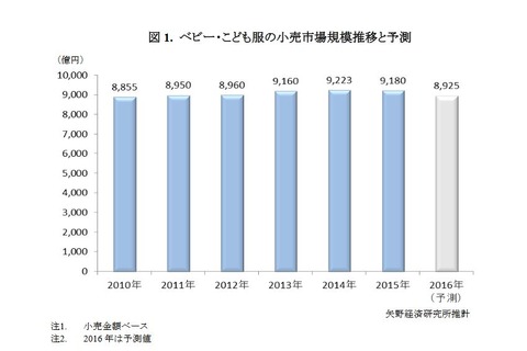 縮小市場で光る各社戦略、ベビー・こども服市場は前年比99.5％ 画像