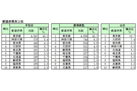 早慶出身社長企業、東「早稲田」西「慶應」の地域傾向 画像