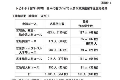 トビタテ！留学JAPAN第5期、九州地方あわせ最終合格者513人に 画像