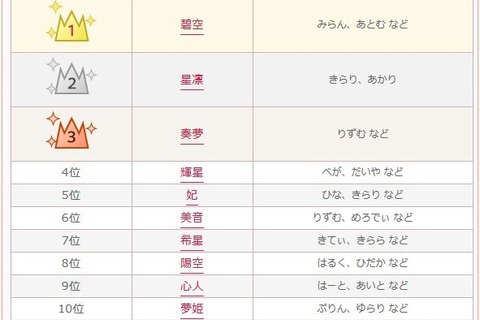 みらん・りずむ・きてぃ…キラキラネームランキング2016年上半期1位決定 画像