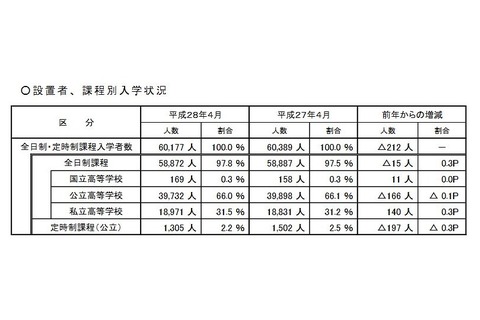 【高校受験2016】埼玉、県内高校入学者数は4年連続減少…速報値公表 画像
