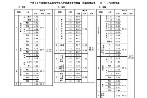 【高校受験】福岡県、平成28年度公立高入試結果の概要 画像