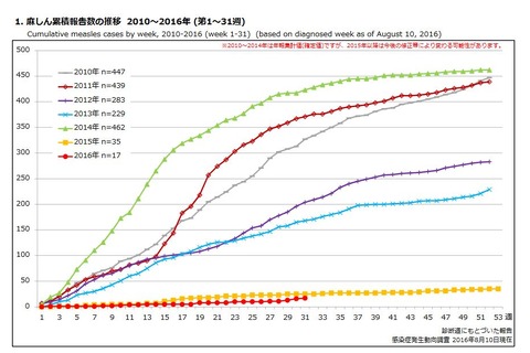 はしか、千葉県松戸で乳幼児ら9名発症…予防には定期接種を 画像