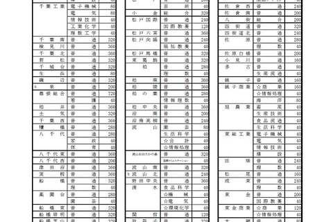 【高校受験2017】千葉県公立高校の募集定員、前年比200人減 画像