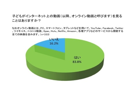 小さな子どもの8割以上がオンライン動画を視聴、購買行動にも影響 画像