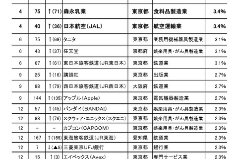 大学1・2年生が就職したい企業・業種、1位は地方公務員 画像