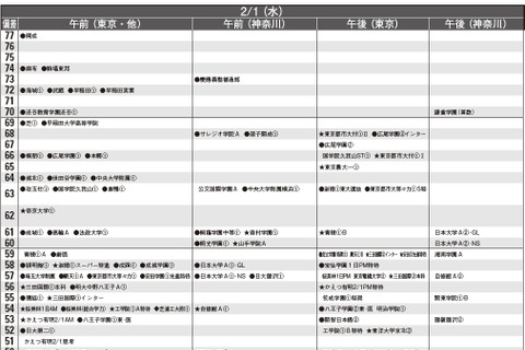 【中学受験2017】首都圏模試センター「予想偏差値」9月版 画像