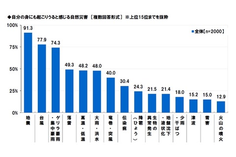 首都圏学生の半数以上「通学経路は災害に対して危険な状態」 画像