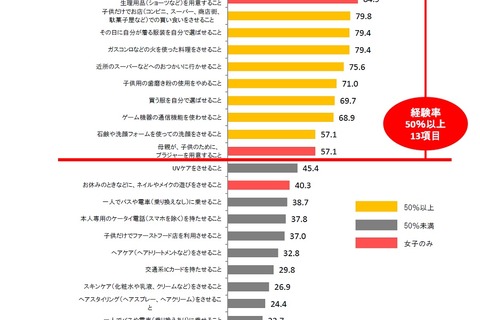 おつかい・包丁いつから？ 博報堂、小学生のコト始め年齢を調査 画像