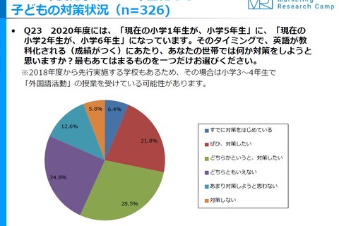 2020年小学校英語が本格化、「対策したい」母親は半数以上 画像