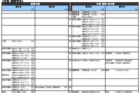 【大学受験2017】河合塾「入試難易予想ランキング表」9月版 画像