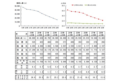 薬物乱用で送致される少年が増加、大麻は6割以上増 画像