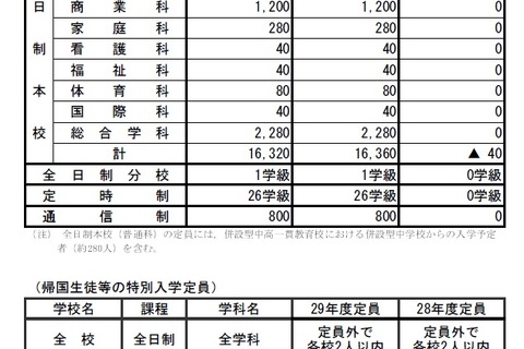 【高校受験2017】広島県公立高校の入学定員、全日制本校で前年度比40人減 画像