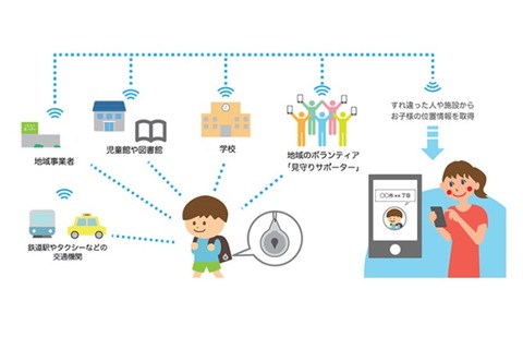 ドコモ、神戸市で見守りサービスの実証事業9/15-2/28 画像