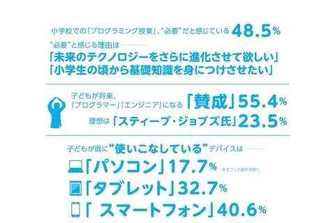 小学校でのプログラミング授業、約半数の保護者が「必要」 画像
