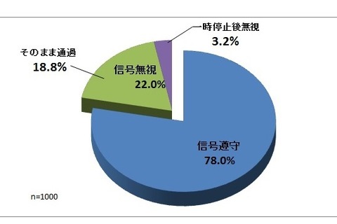 3割近くが信号守らず…JAF京都が自転車利用実態調査 画像
