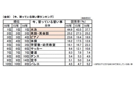 子どもの習い事は平均月額1万4,670円、62.2％が「非常に負担」 画像
