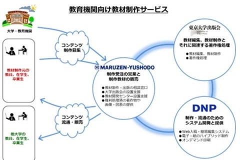 東京大学出版会ら3社、教材制作サービスを本格展開 画像
