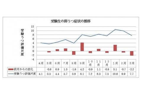 【大学受験】原因は夏休みの夜更かし・朝寝坊「受験うつ」に注意 画像