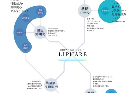 小学生から受験可能、資質・能力を評価するアセスメントテスト「LIPHARE」2017年3月リリース 画像