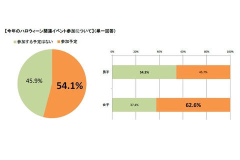 ハロウィーン半数以上が参加、2016年の仮装したいキャラ1位は？ 画像