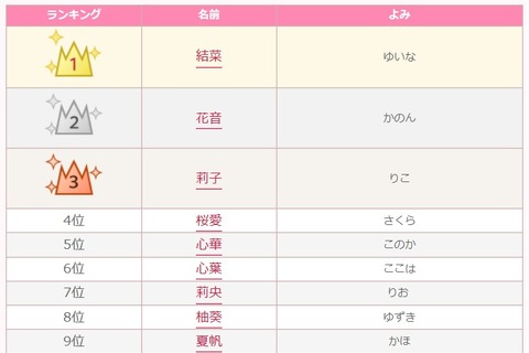 2016年女の子のかわいい名前ランキング、1位は？ 画像