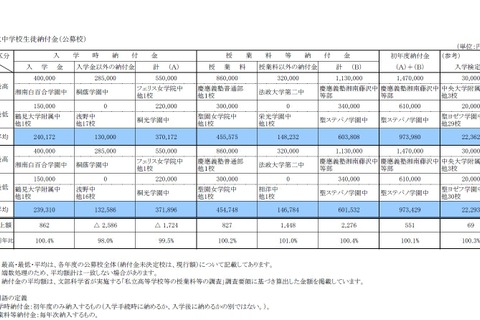 【中学受験2017】神奈川県私立中高の初年度納付金微増、最高額は147万円 画像