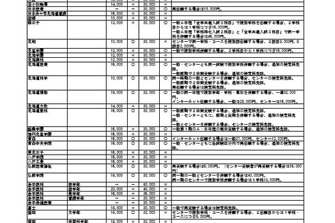 【大学受験2017】Kei-Net、私大受験料一覧を公開 画像