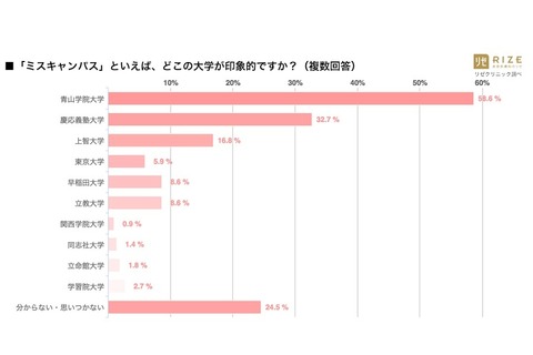 ミスキャンパスといえば…2位は慶大、圧勝の1位は？ 画像