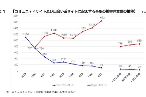 H28年上半期、コミュニティサイトによる被害児童数は過去最多 画像