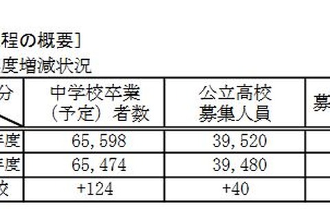 【高校受験2017】埼玉県公立高校の募集人員、全日制は40人増の39,520人 画像