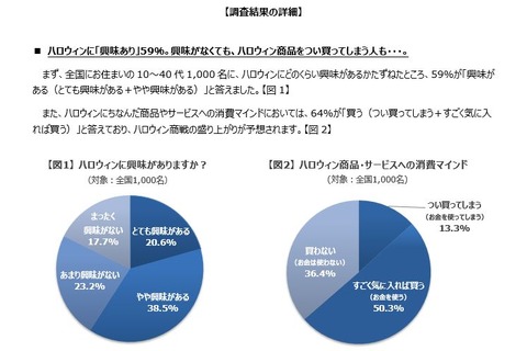 ハロウィン、首都圏3割「仮装する」  10代がゴミ捨て問題に意見 画像