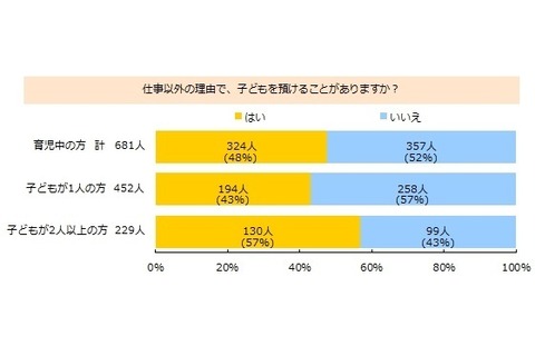 子どもの預け先1位は「実家・義実家」、保育園は何位？ 画像