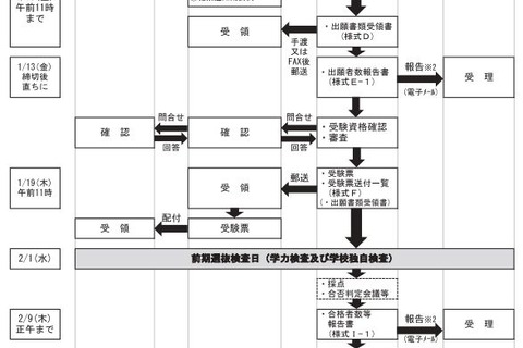 【高校受験2017】宮城県公立高校入試、選抜要項を公表 画像