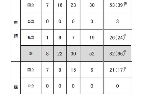 大学の世界展開力強化事業、東大や東京芸大など9校が採択 画像