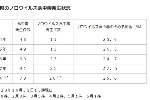 神奈川県「ノロウイルス警戒情報」発令、感染性胃腸炎の患者数増加 画像