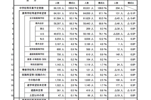 【高校受験2017】埼玉県の進路希望調査（10/1時点）市立川越3.91倍、大宮理数2.68倍など 画像