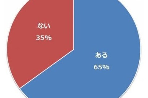 【中学受験】中学受験生、目指す職業がある子どもは6割以上…1位は「医者」 画像