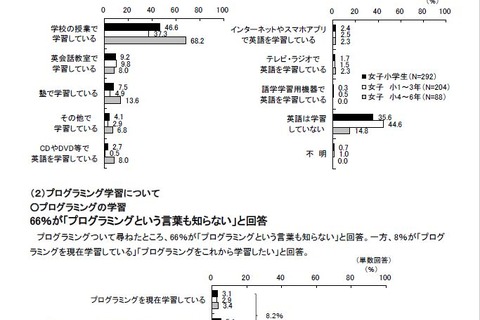 保護者68％、小学校でのプログラミング学習に賛成 画像