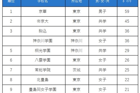 面倒見が良い中高一貫校ランキング、7年連続1位は？ 画像