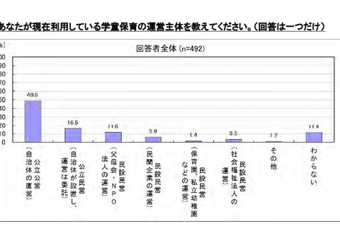 母親に聞く、学童保育で身につけてほしい能力1位は？ 画像