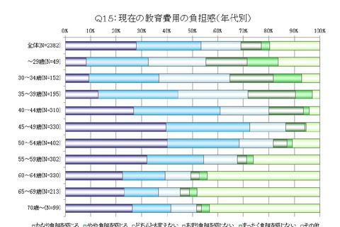 子どもの教育費用、8割以上の家庭は「負担」…日本生協連調査 画像