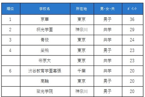 入学後の満足度が高い中高一貫校、3年連続1位に男子校 画像