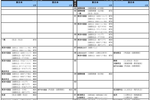 【大学受験2017】河合塾「入試難易予想ランキング表」11月版 画像