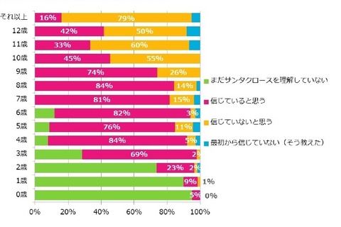 3歳の7割「サンタがいる」、プレゼントは4歳から希望を尊重 画像