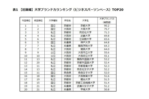 近畿注目は3年連続あの私大、日経BP「大学ブランド力ランキング2016-17」 画像