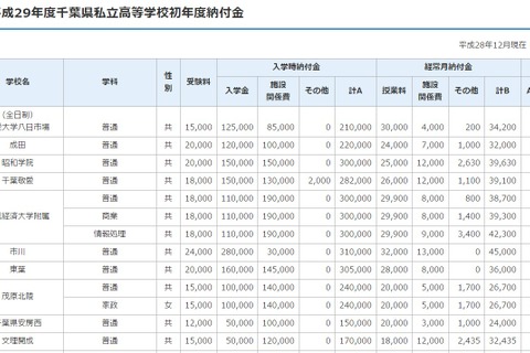 【中学受験2017】千葉県私立学校のH29年度納付金平均額、小中高で値上げ 画像