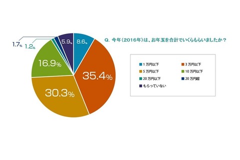 高校生のお年玉、20万円超も…総額はいくら？ 画像