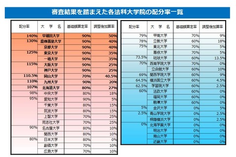 法科大学院…配分率トップは早稲田、明治など4校が補助金ゼロ 画像